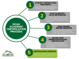 NCAA Academic Certification Process